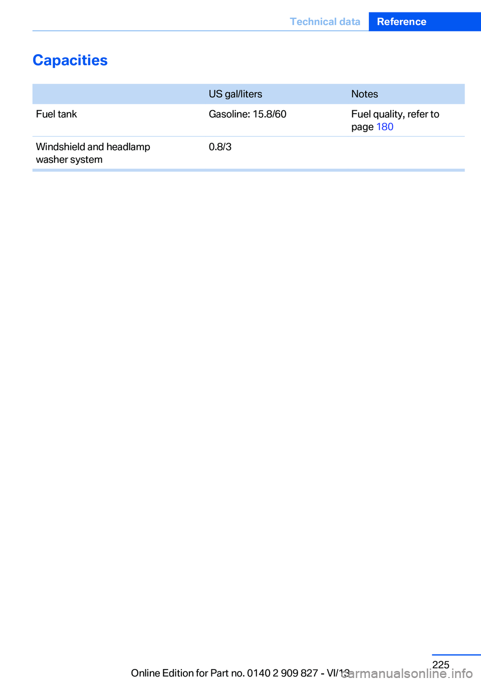 BMW 428I XDRIVE COUPE 2014  Owners Manual Capacities
 US gal/litersNotesFuel tankGasoline: 15.8/60Fuel quality, refer to
page  180Windshield and headlamp
washer system0.8/3Seite 225Technical dataReference225
Online Edition for Part no. 0140 2