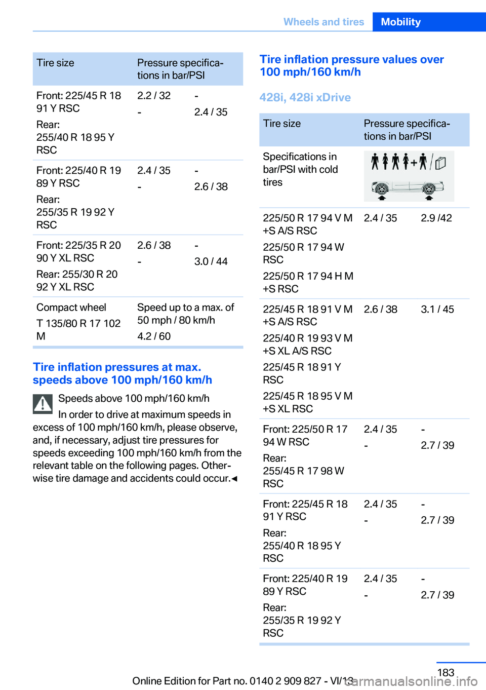 BMW 435I COUPE 2014 Owners Manual Tire sizePressure specifica‐
tions in bar/PSIFront: 225/45 R 18
91 Y RSC
Rear:
255/40 R 18 95 Y
RSC2.2 / 32
--
2.4 / 35Front: 225/40 R 19
89 Y RSC
Rear:
255/35 R 19 92 Y
RSC2.4 / 35
--
2.6 / 38Front BMW 435I COUPE 2014 Owners Manual Tire sizePressure specifica‐
tions in bar/PSIFront: 225/45 R 18
91 Y RSC
Rear:
255/40 R 18 95 Y
RSC2.2 / 32
--
2.4 / 35Front: 225/40 R 19
89 Y RSC
Rear:
255/35 R 19 92 Y
RSC2.4 / 35
--
2.6 / 38Front