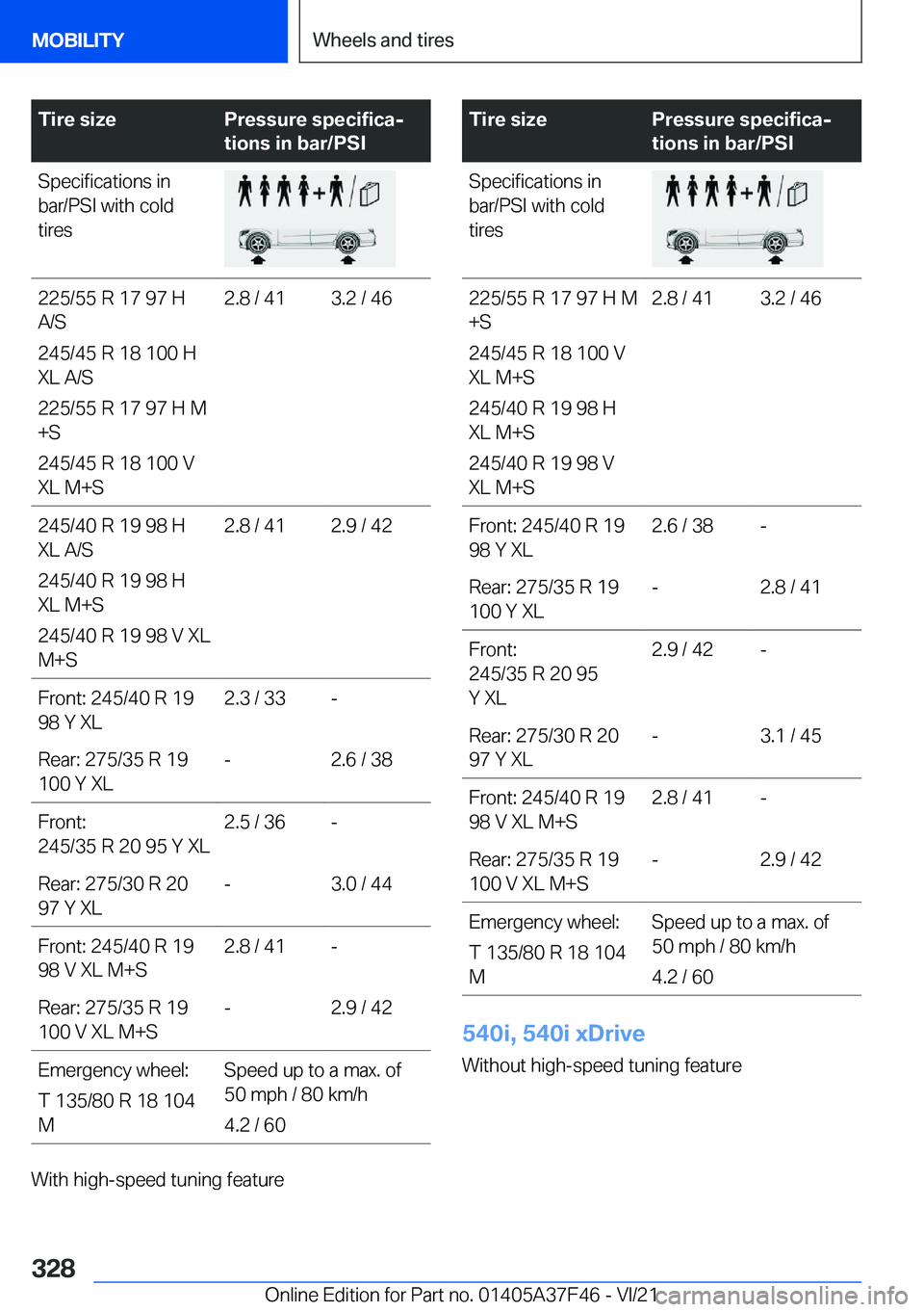 BMW 5 SERIES 2022  Owners Manual �T�i�r�e��s�i�z�e�P�r�e�s�s�u�r�e��s�p�e�c�i�f�i�c�aj
�t�i�o�n�s��i�n��b�a�r�/�P�S�I�S�p�e�c�i�f�i�c�a�t�i�o�n�s��i�n
�b�a�r�/�P�S�I��w�i�t�h��c�o�l�d
�t�i�r�e�s�2�2�5�/�5�5��R��1�7��9�7��