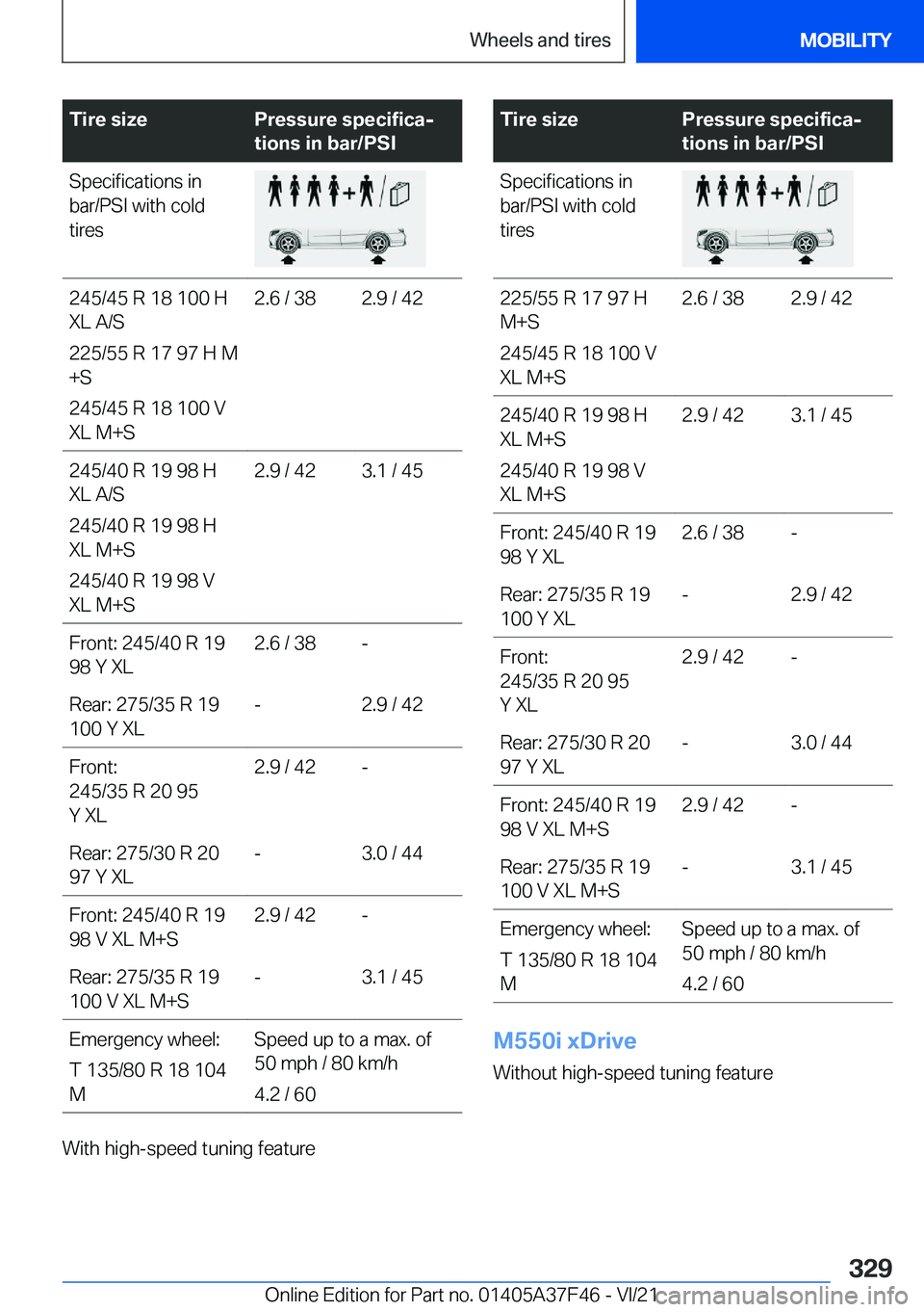 BMW 5 SERIES 2022  Owners Manual �T�i�r�e��s�i�z�e�P�r�e�s�s�u�r�e��s�p�e�c�i�f�i�c�aj
�t�i�o�n�s��i�n��b�a�r�/�P�S�I�S�p�e�c�i�f�i�c�a�t�i�o�n�s��i�n
�b�a�r�/�P�S�I��w�i�t�h��c�o�l�d
�t�i�r�e�s�2�4�5�/�4�5��R��1�8��1�0�0�