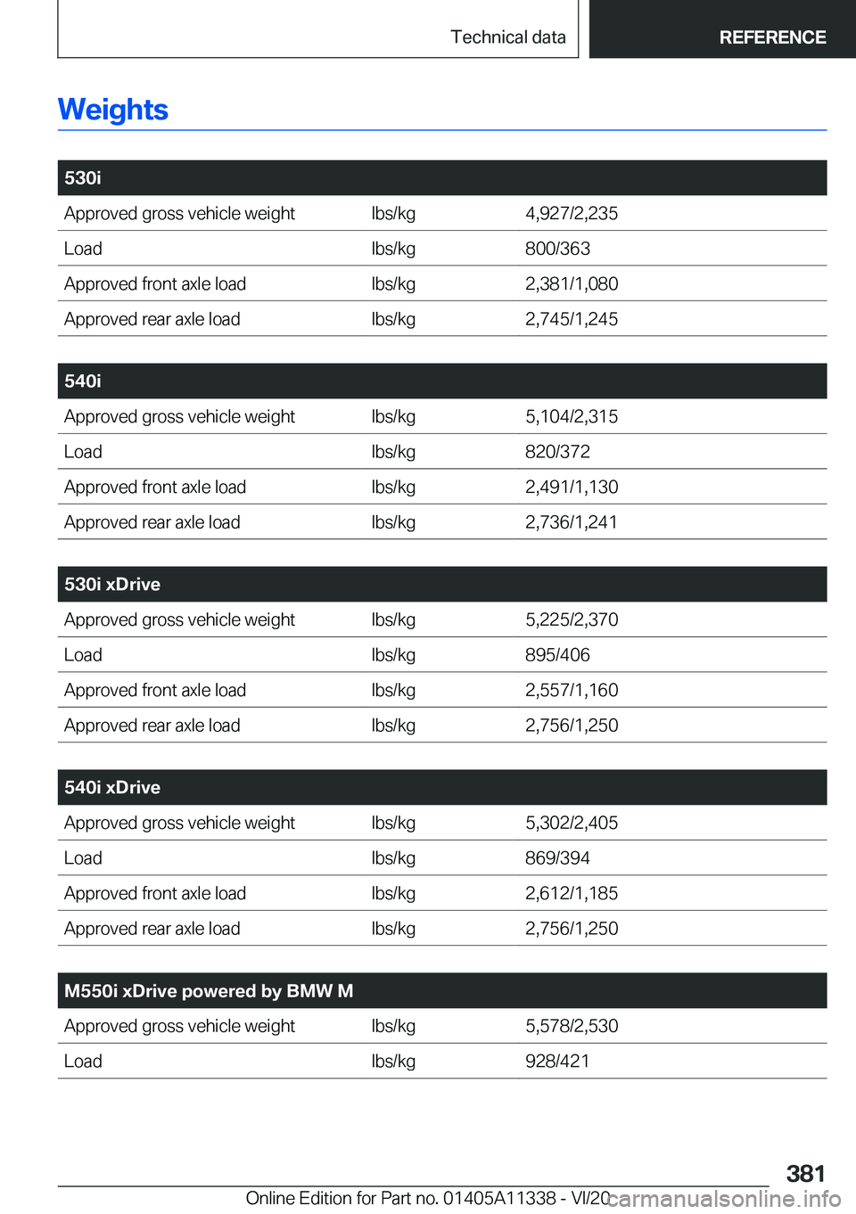 BMW 5 SERIES 2021  Owners Manual �W�e�i�g�h�t�s
�
�5�3�0�i�A�p�p�r�o�v�e�d��g�r�o�s�s��v�e�h�i�c�l�e��w�e�i�g�h�t�l�b�s�/�k�g�4�,�9�2�7�/�2�,�2�3�5�L�o�a�d�l�b�s�/�k�g�8�0�0�/�3�6�3�A�p�p�r�o�v�e�d��f�r�o�n�t��a�x�l�e��l�o�a�d
