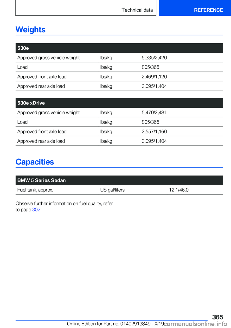 BMW 5 SERIES 2020  Owners Manual �W�e�i�g�h�t�s
�
�5�3�0�e�A�p�p�r�o�v�e�d��g�r�o�s�s��v�e�h�i�c�l�e��w�e�i�g�h�t�l�b�s�/�k�g�5�,�3�3�5�/�2�,�4�2�0�L�o�a�d�l�b�s�/�k�g�8�0�5�/�3�6�5�A�p�p�r�o�v�e�d��f�r�o�n�t��a�x�l�e��l�o�a�d