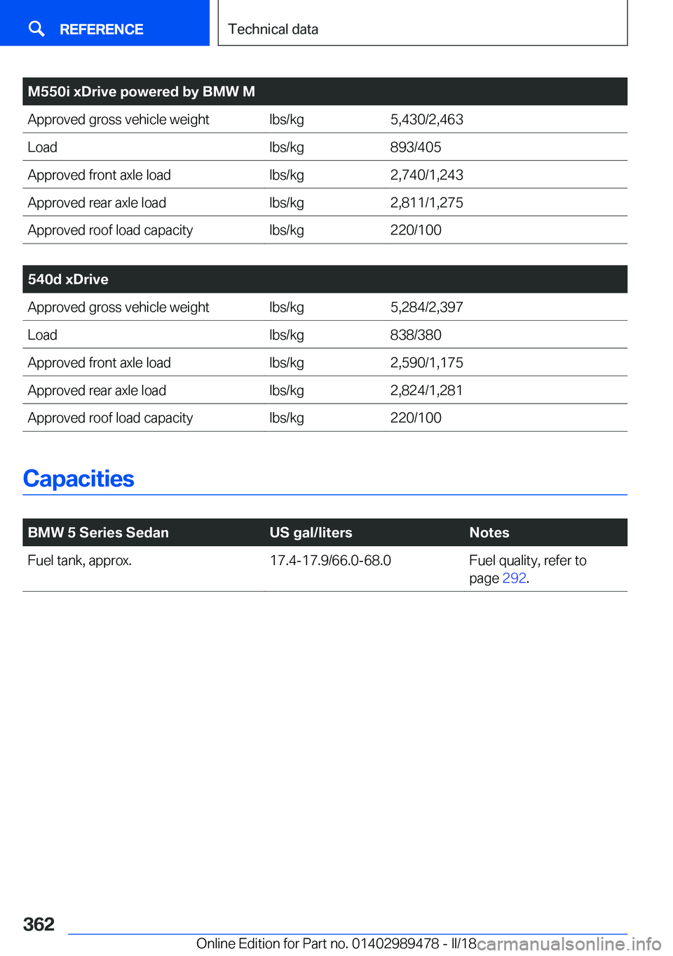 BMW 5 SERIES 2018  Owners Manual �M�5�5�0�i��x�D�r�i�v�e��p�o�w�e�r�e�d��b�y��B�M�W��M�A�p�p�r�o�v�e�d� �g�r�o�s�s� �v�e�h�i�c�l�e� �w�e�i�g�h�t�l�b�s�/�k�g�5�,�4�3�0�/�2�,�4�6�3�L�o�a�d�l�b�s�/�k�g�8�9�3�/�4�0�5�A�p�p�r�o�v�e�d