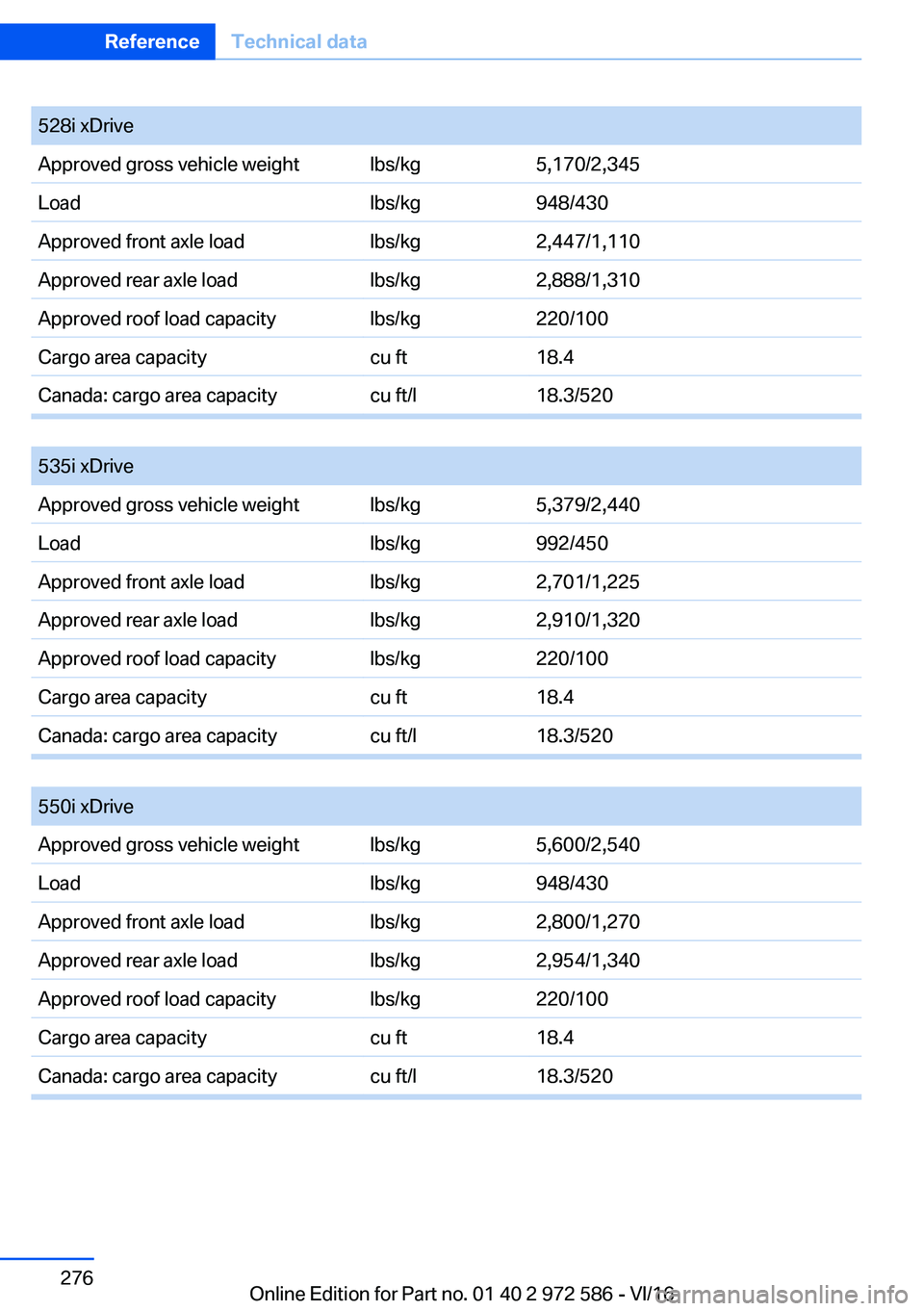 BMW 5 SERIES 2016  Owners Manual �5�2�8�i� �x�D�r�i�v�e�A�p�p�r�o�v�e�d� �g�r�o�s�s� �v�e�h�i�c�l�e� �w�e�i�g�h�t�l�b�s�/�k�g�5�,�1�7�0�/�2�,�3�4�5�L�o�a�d�l�b�s�/�k�g�9�4�8�/�4�3�0�A�p�p�r�o�v�e�d� �f�r�o�n�t� �a�x�l�e� �l�o�a�d�l�b