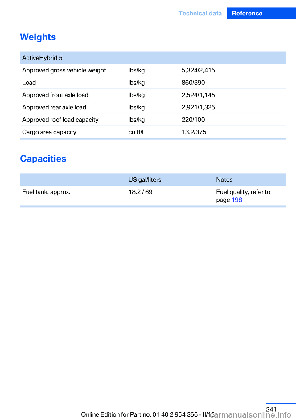 BMW 5 SERIES ACTIVE HYBRID 2015 Owners Manual Weights
ActiveHybrid 5Approved gross vehicle weightlbs/kg5,324/2,415Loadlbs/kg860/390Approved front axle loadlbs/kg2,524/1,145Approved rear axle loadlbs/kg2,921/1,325Approved roof load capacitylbs/kg BMW 5 SERIES ACTIVE HYBRID 2015 Owners Manual Weights
ActiveHybrid 5Approved gross vehicle weightlbs/kg5,324/2,415Loadlbs/kg860/390Approved front axle loadlbs/kg2,524/1,145Approved rear axle loadlbs/kg2,921/1,325Approved roof load capacitylbs/kg