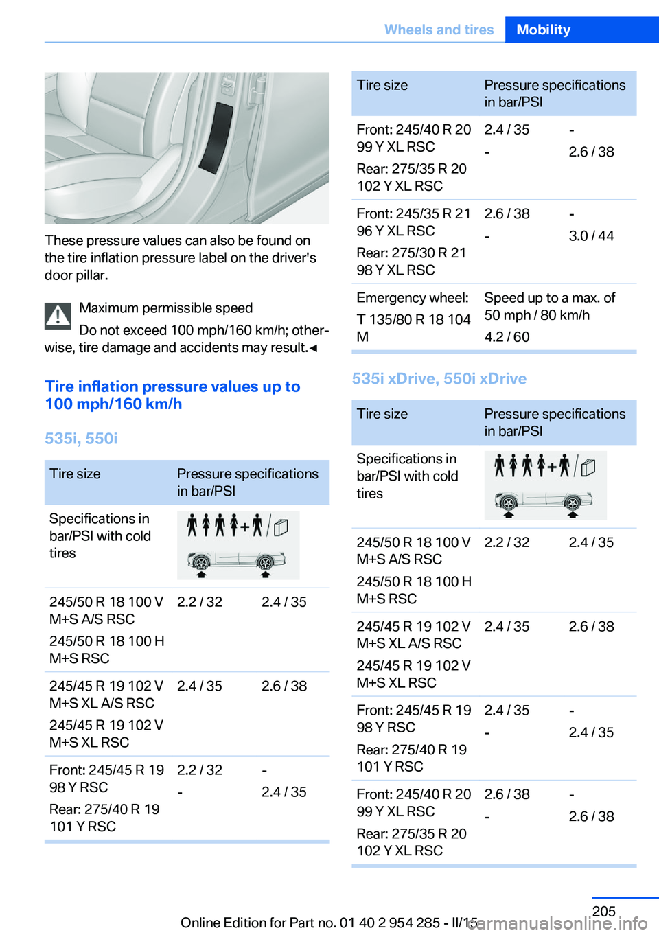 BMW 5 SERIES GRAN TURISMO 2015  Owners Manual These pressure values can also be found on
the tire inflation pressure label on the driver's
door pillar.
Maximum permissible speed
Do not exceed 100 mph/160 km/h; other‐
wise, tire damage and a