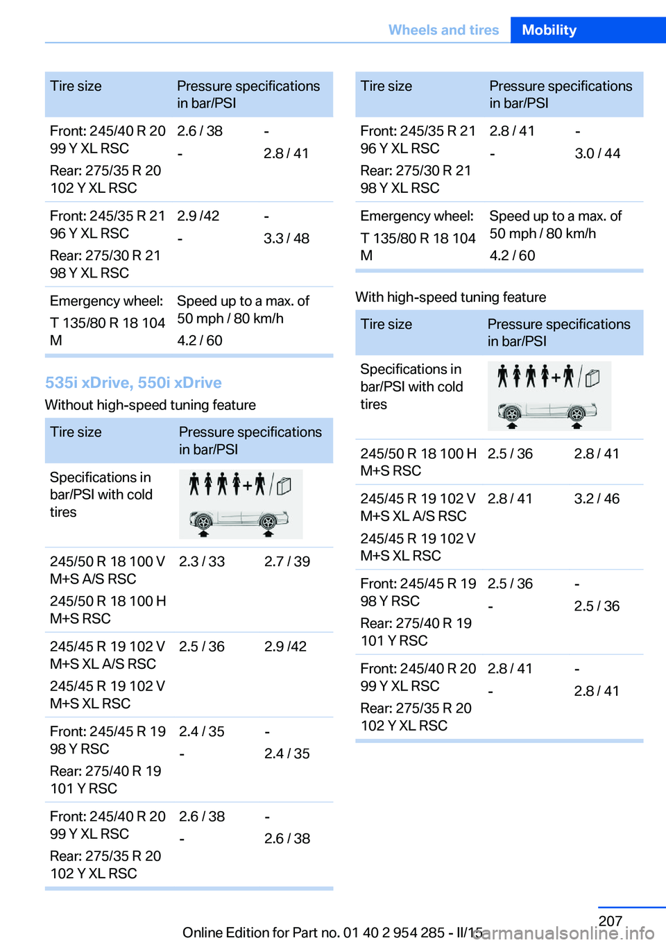 BMW 5 SERIES GRAN TURISMO 2015  Owners Manual Tire sizePressure specifications
in bar/PSIFront: 245/40 R 20
99 Y XL RSC
Rear: 275/35 R 20
102 Y XL RSC2.6 / 38
--
2.8 / 41Front: 245/35 R 21
96 Y XL RSC
Rear: 275/30 R 21
98 Y XL RSC2.9 /42
--
3.3 /
