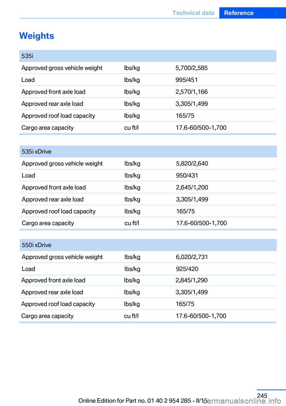 BMW 5 SERIES GRAN TURISMO 2015 Owners Manual Weights
535iApproved gross vehicle weightlbs/kg5,700/2,585Loadlbs/kg995/451Approved front axle loadlbs/kg2,570/1,166Approved rear axle loadlbs/kg3,305/1,499Approved roof load capacitylbs/kg165/75Carg BMW 5 SERIES GRAN TURISMO 2015 Owners Manual Weights
535iApproved gross vehicle weightlbs/kg5,700/2,585Loadlbs/kg995/451Approved front axle loadlbs/kg2,570/1,166Approved rear axle loadlbs/kg3,305/1,499Approved roof load capacitylbs/kg165/75Carg