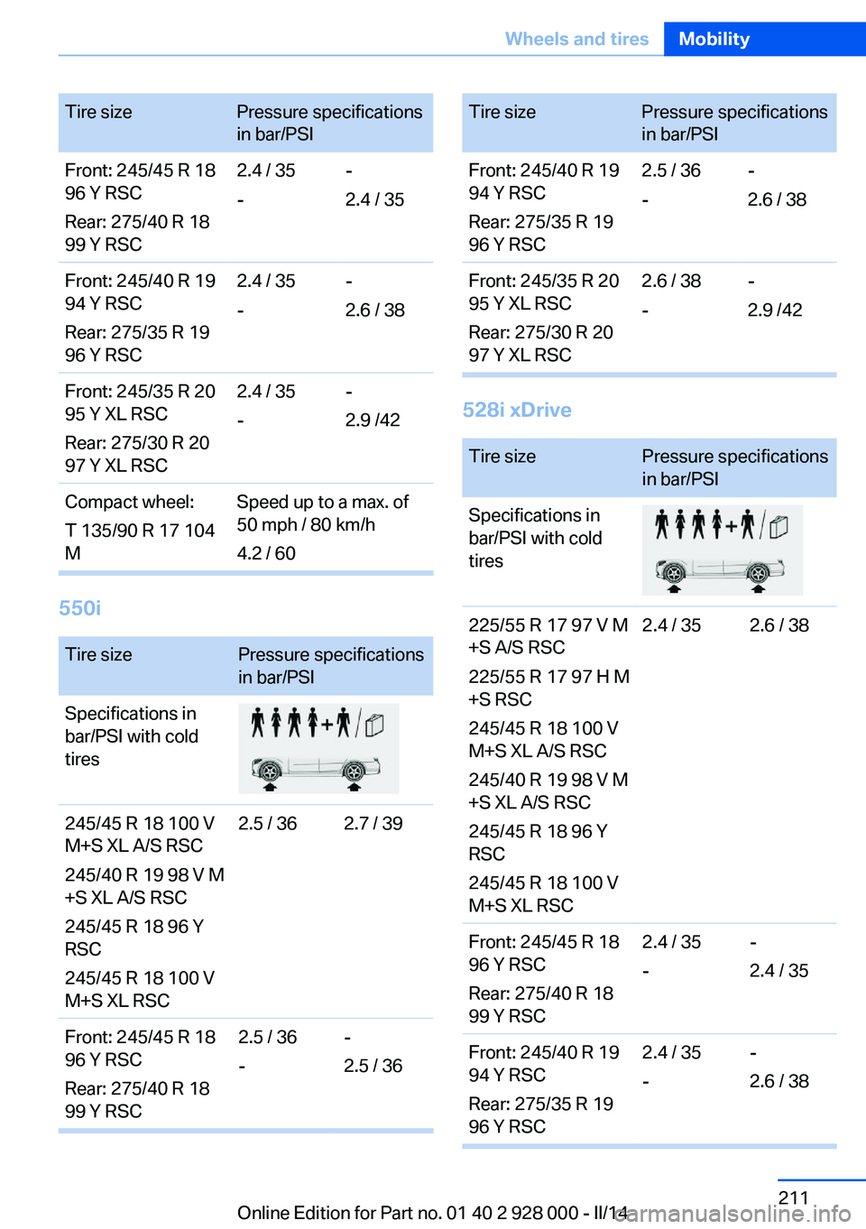 BMW 528I 2014 Owners Manual Tire sizePressure specifications
in bar/PSIFront: 245/45 R 18
96 Y RSC
Rear: 275/40 R 18
99 Y RSC2.4 / 35
--
2.4 / 35Front: 245/40 R 19
94 Y RSC
Rear: 275/35 R 19
96 Y RSC2.4 / 35
--
2.6 / 38Front: 24 BMW 528I 2014 Owners Manual Tire sizePressure specifications
in bar/PSIFront: 245/45 R 18
96 Y RSC
Rear: 275/40 R 18
99 Y RSC2.4 / 35
--
2.4 / 35Front: 245/40 R 19
94 Y RSC
Rear: 275/35 R 19
96 Y RSC2.4 / 35
--
2.6 / 38Front: 24