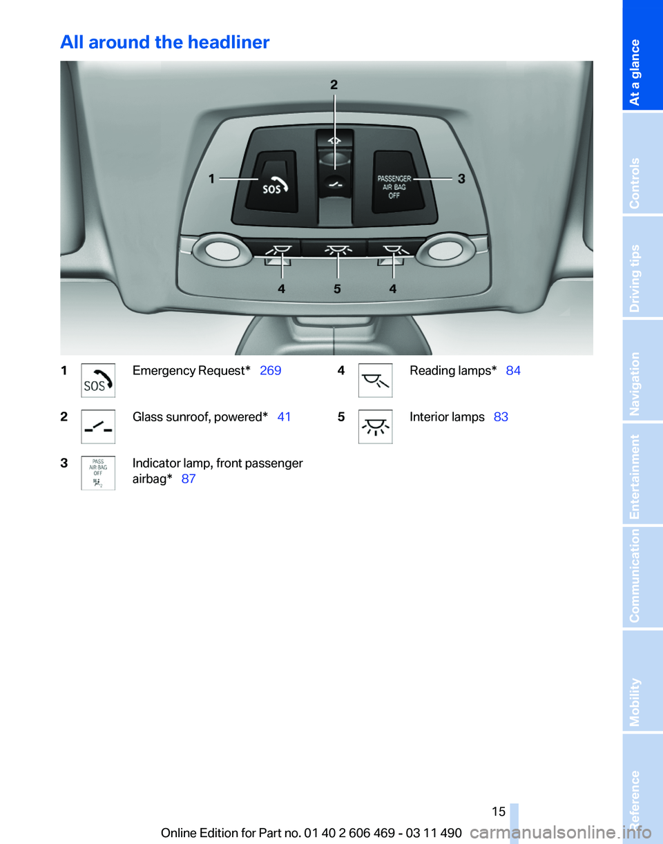 BMW 528I SEDAN 2011 User Guide All around the headliner
1 Emergency Request*  269
2 Glass sunroof, powered*  
41
3 Indicator lamp, front passenger
airbag*  87
4 Reading lamps*  
84
5 Interior lamps  83
Seite 15
