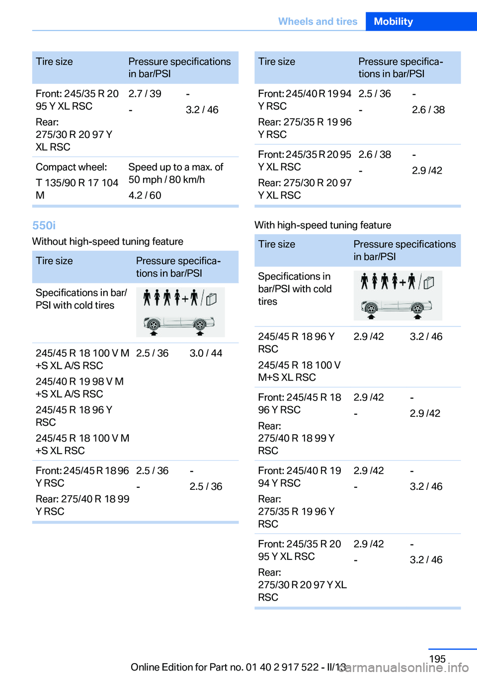 BMW 528I XDRIVE 2013  Owners Manual Tire sizePressure specifications
in bar/PSIFront: 245/35 R 20
95 Y XL RSC
Rear:
275/30 R 20 97 Y
XL RSC2.7 / 39
--
3.2 / 46Compact wheel:
T 135/90 R 17 104
MSpeed up to a max. of
50 mph / 80 km/h
4.2 