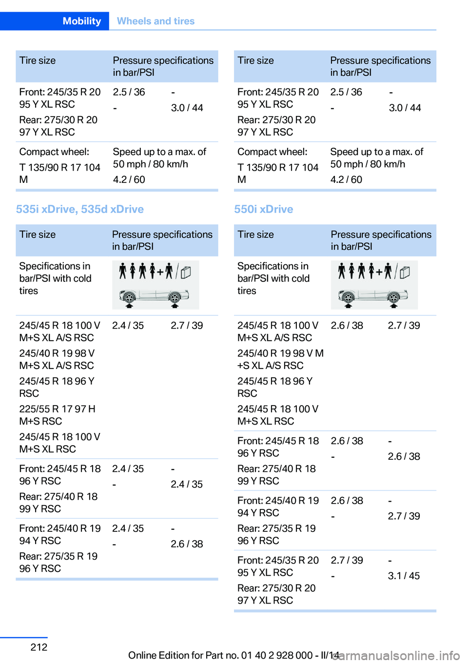 BMW 535D 2014  Owners Manual Tire sizePressure specifications
in bar/PSIFront: 245/35 R 20
95 Y XL RSC
Rear: 275/30 R 20
97 Y XL RSC2.5 / 36
--
3.0 / 44Compact wheel:
T 135/90 R 17 104
MSpeed up to a max. of
50 mph / 80 km/h
4.2 