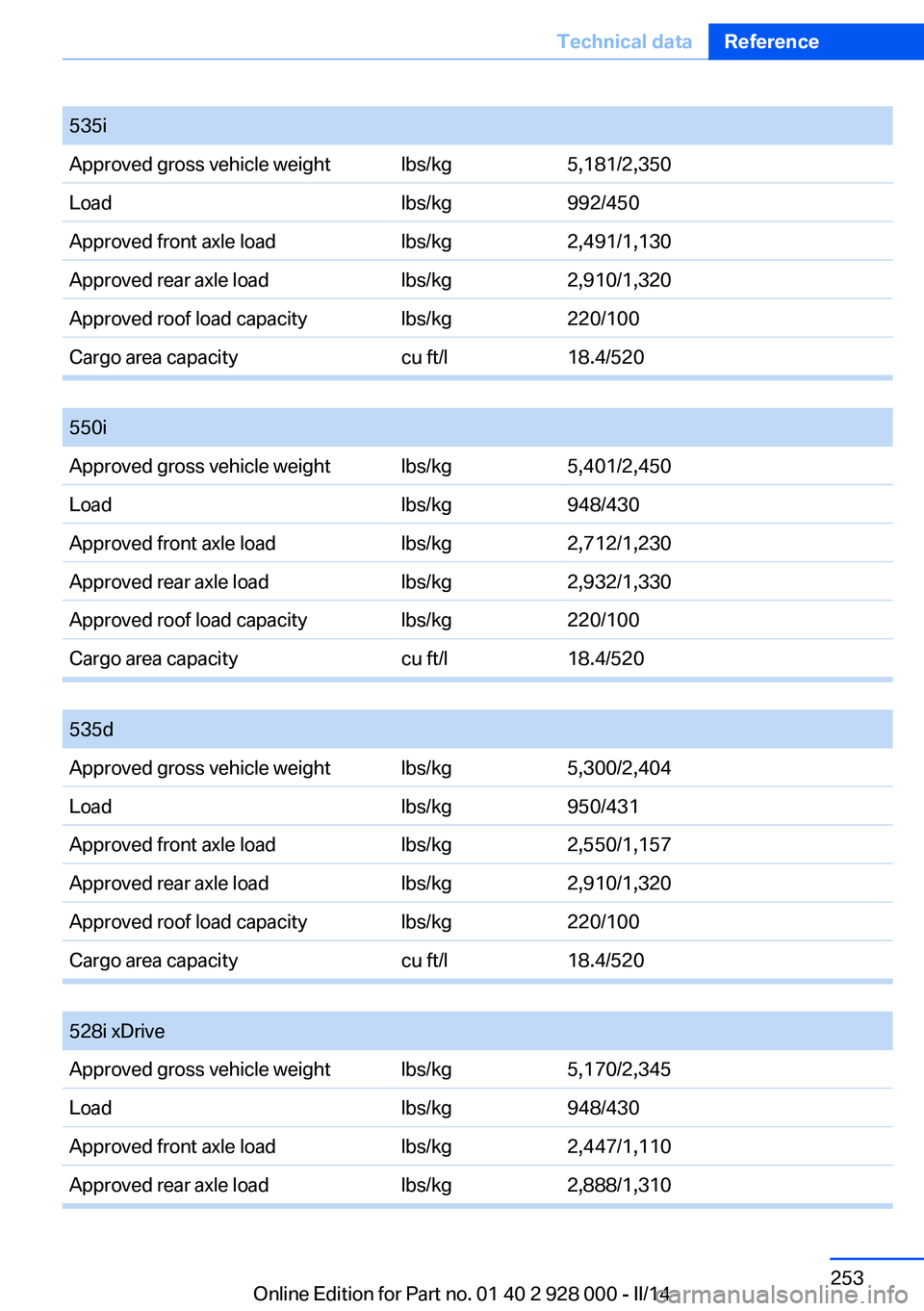 BMW 535I 2014  Owners Manual 535iApproved gross vehicle weightlbs/kg5,181/2,350Loadlbs/kg992/450Approved front axle loadlbs/kg2,491/1,130Approved rear axle loadlbs/kg2,910/1,320Approved roof load capacitylbs/kg220/100Cargo area c