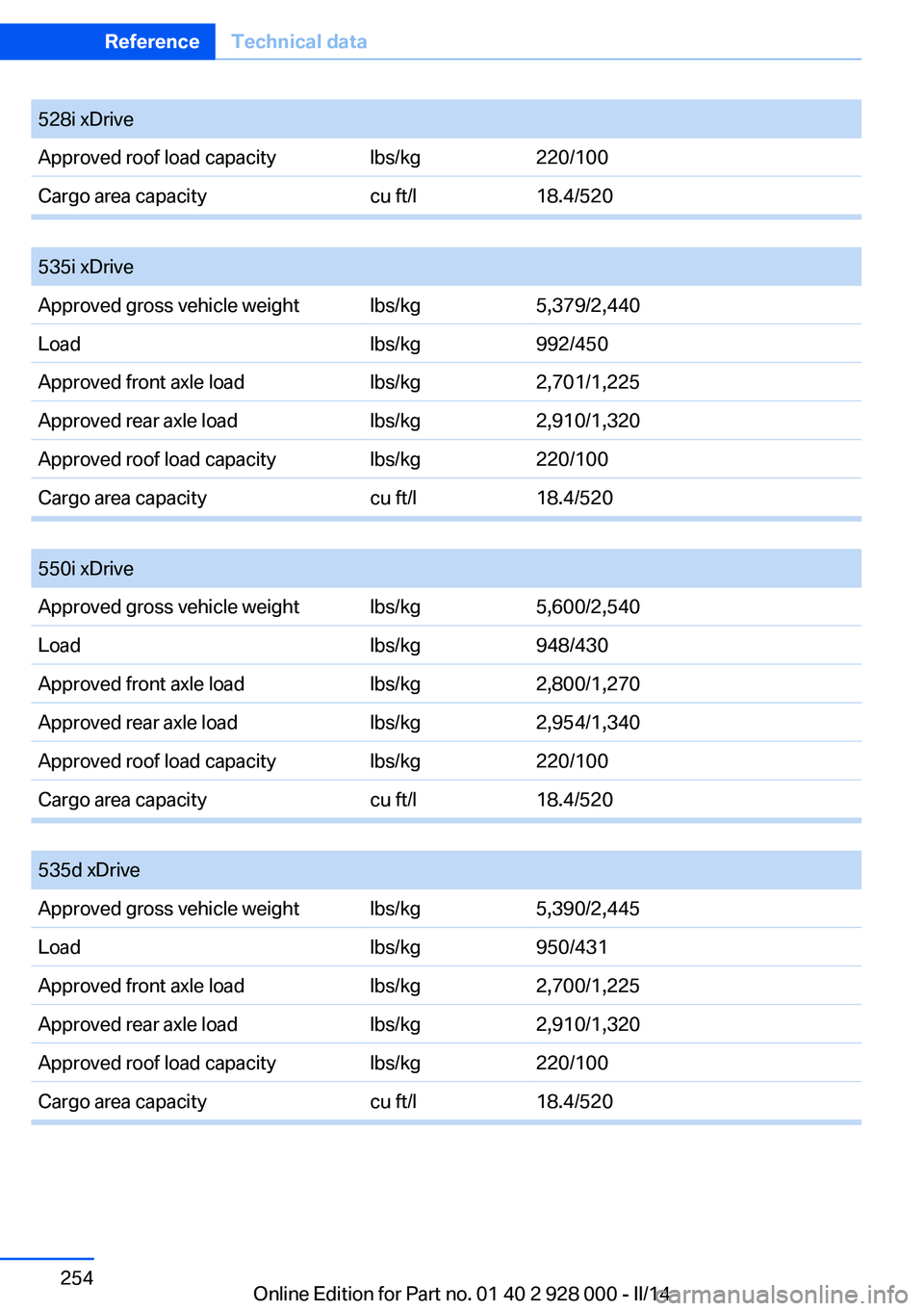 BMW 535I 2014  Owners Manual 528i xDriveApproved roof load capacitylbs/kg220/100Cargo area capacitycu ft/l18.4/520
 
535i xDriveApproved gross vehicle weightlbs/kg5,379/2,440Loadlbs/kg992/450Approved front axle loadlbs/kg2,701/1,