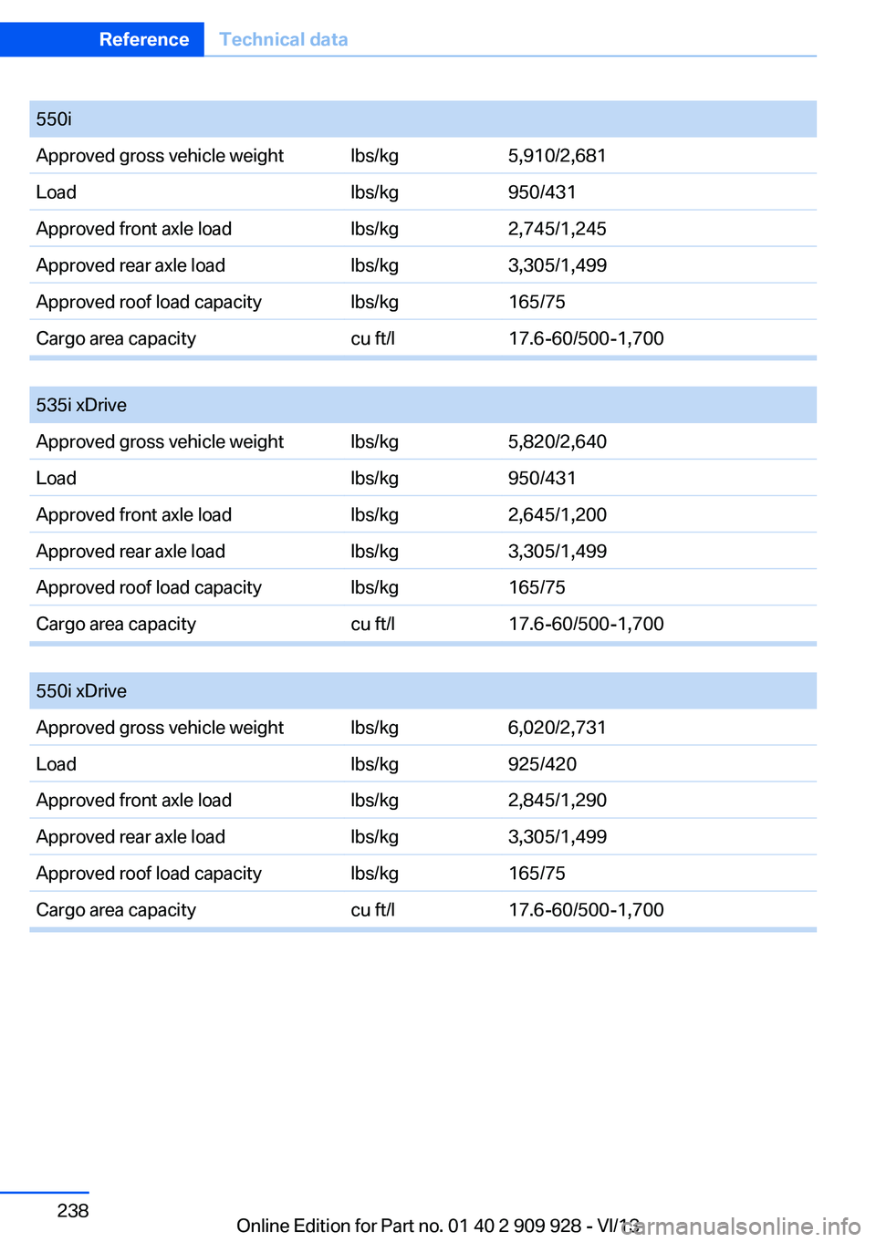 BMW 535I GRAN TURISMO 2014 Owners Manual 550iApproved gross vehicle weightlbs/kg5,910/2,681Loadlbs/kg950/431Approved front axle loadlbs/kg2,745/1,245Approved rear axle loadlbs/kg3,305/1,499Approved roof load capacitylbs/kg165/75Cargo area ca BMW 535I GRAN TURISMO 2014 Owners Manual 550iApproved gross vehicle weightlbs/kg5,910/2,681Loadlbs/kg950/431Approved front axle loadlbs/kg2,745/1,245Approved rear axle loadlbs/kg3,305/1,499Approved roof load capacitylbs/kg165/75Cargo area ca