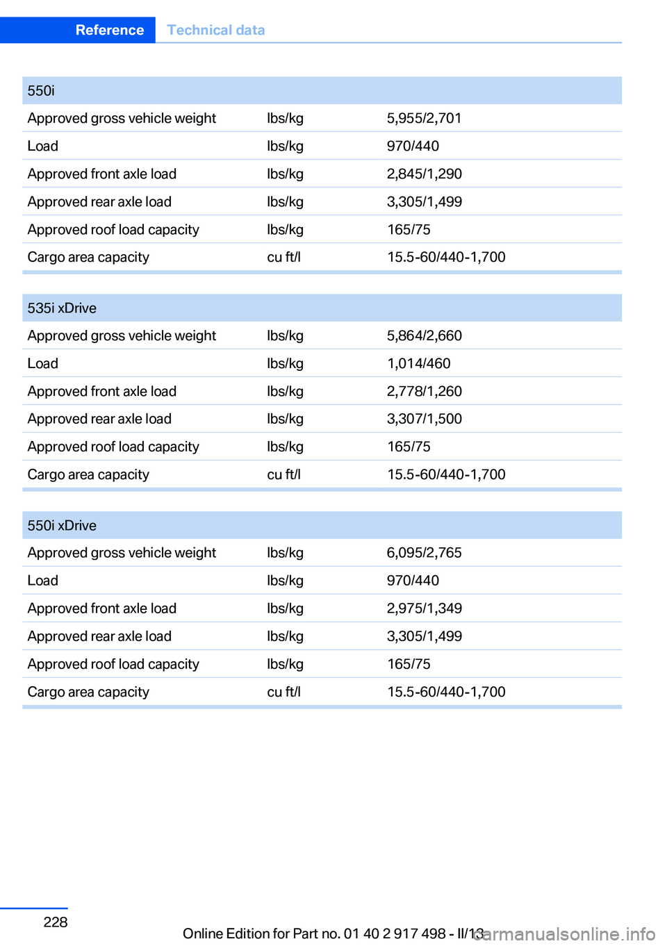 BMW 535I GRAN TURISMO 2013 Owners Manual 550iApproved gross vehicle weightlbs/kg5,955/2,701Loadlbs/kg970/440Approved front axle loadlbs/kg2,845/1,290Approved rear axle loadlbs/kg3,305/1,499Approved roof load capacitylbs/kg165/75Cargo area ca BMW 535I GRAN TURISMO 2013 Owners Manual 550iApproved gross vehicle weightlbs/kg5,955/2,701Loadlbs/kg970/440Approved front axle loadlbs/kg2,845/1,290Approved rear axle loadlbs/kg3,305/1,499Approved roof load capacitylbs/kg165/75Cargo area ca