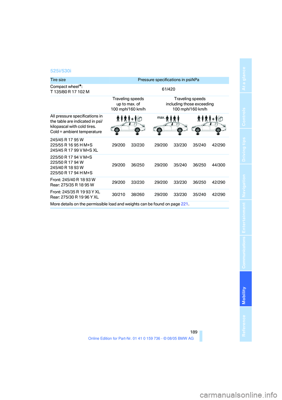 BMW 550I 2006  Owners Manual Mobility
 189Reference
At a glance
Controls
Driving tips
Communications
Navigation
Entertainment
525i/530i
Tire size Pressure specifications in psi/kPa 
Compact wheel
*:
T 135/80 R 17 102 M61/420
Trav