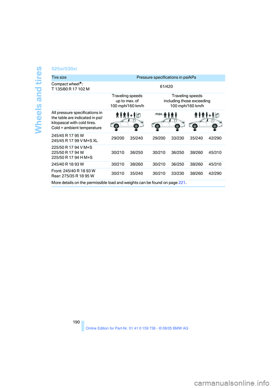 BMW 550I 2006  Owners Manual Wheels and tires
190
525xi/530xi
Tire size Pressure specifications in psi/kPa 
Compact wheel
*:
T 135/80 R 17 102 M61/420
Traveling speeds
up to max. of
100 mph/160 km/hTraveling speeds 
including tho