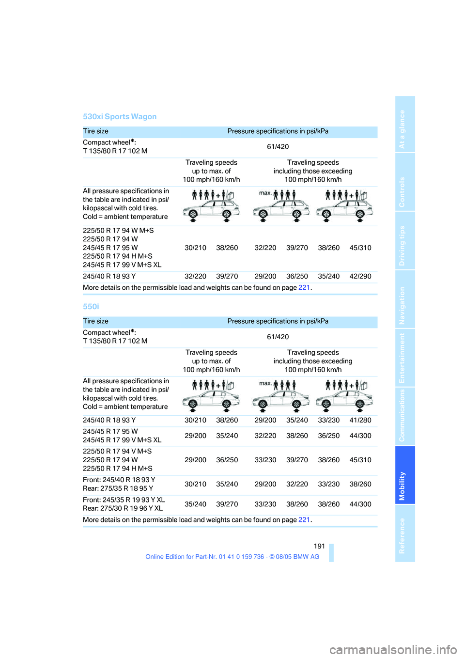 BMW 550I 2006  Owners Manual Mobility
 191Reference
At a glance
Controls
Driving tips
Communications
Navigation
Entertainment
530xi Sports Wagon
550i
Tire size Pressure specifications in psi/kPa 
Compact wheel
*:
T 135/80 R 17 10