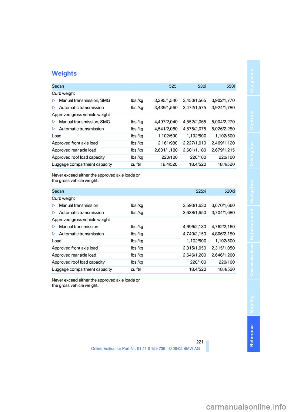 BMW 550I 2006  Owners Manual Reference 221
At a glance
Controls
Driving tips
Communications
Navigation
Entertainment
Mobility
Weights
Never exceed either the approved axle loads or 
the gross vehicle weight.
Never exceed either t