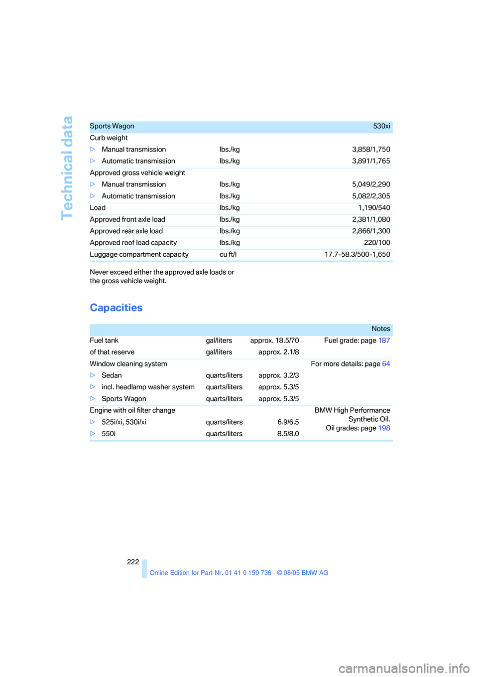 BMW 550I 2006  Owners Manual Technical data
222 Never exceed either the approved axle loads or 
the gross vehicle weight.
Capacities
Sports Wagon530xi
Curb weight 
>Manual transmission  lbs./kg  3,858/1,750
>Automatic transmissio