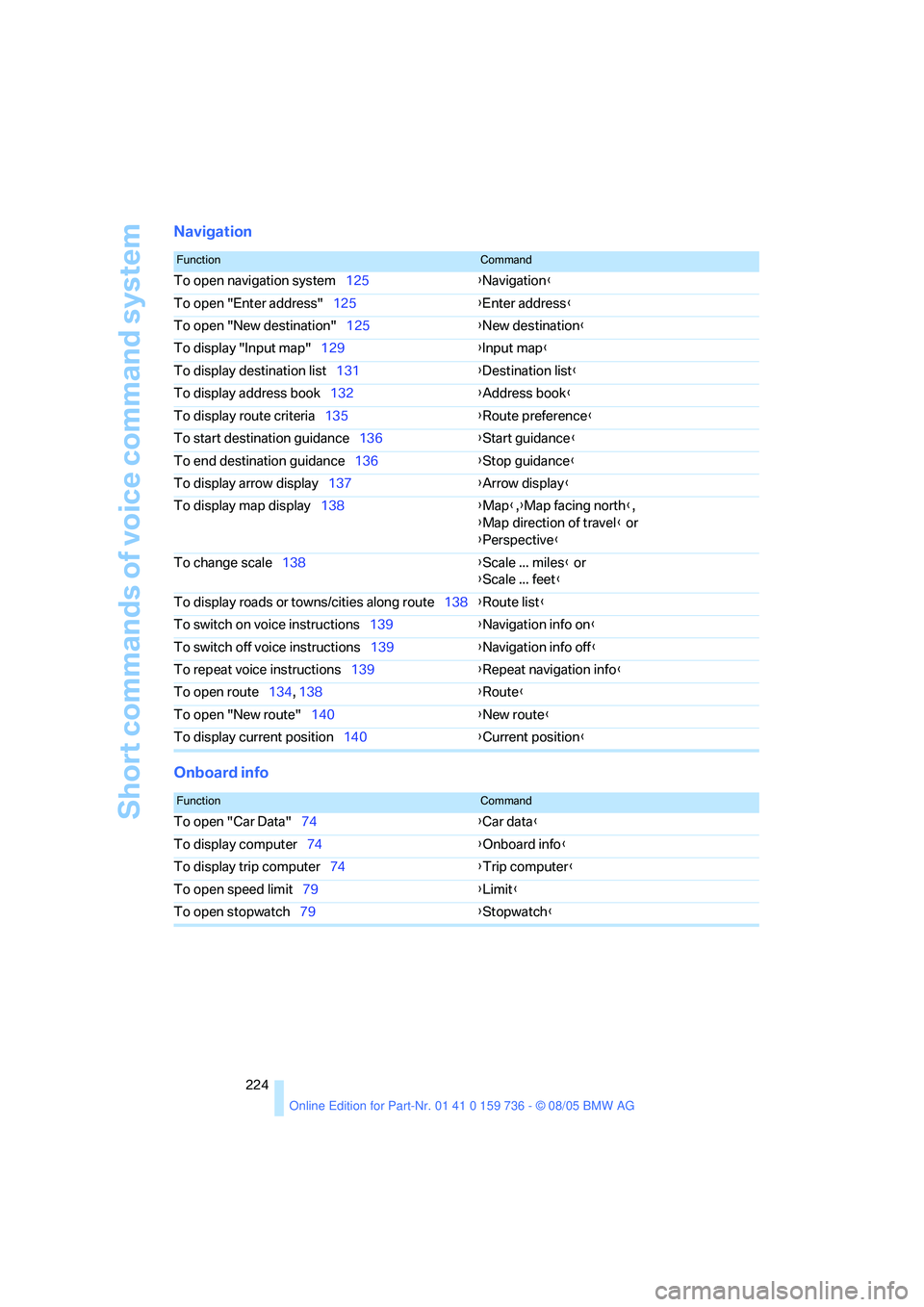 BMW 550I 2006 Owners Manual Short commands of voice command system
224
Navigation
Onboard info
FunctionCommand
To open navigation system125{Navigation}
To open "Enter address"125{Enter address}
To open "New destination"125{New d BMW 550I 2006 Owners Manual Short commands of voice command system
224
Navigation
Onboard info
FunctionCommand
To open navigation system125{Navigation}
To open "Enter address"125{Enter address}
To open "New destination"125{New d