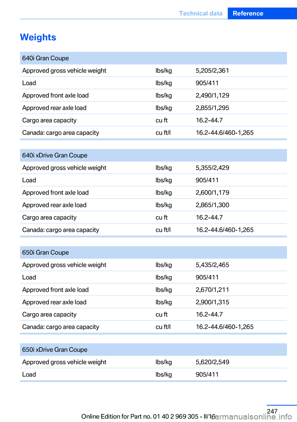 BMW 6 SERIES GRAN COUPE 2017  Owners Manual Weights
 640i Gran CoupeApproved gross vehicle weightlbs/kg5,205/2,361Loadlbs/kg905/411Approved front axle loadlbs/kg2,490/1,129Approved rear axle loadlbs/kg2,855/1,295Cargo area capacitycu ft16.2-44.