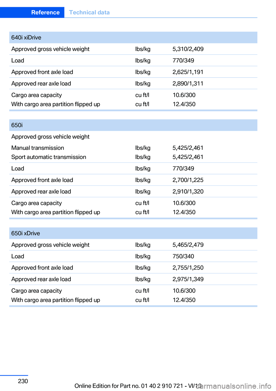 BMW 640I CONVERTIBLE 2014  Owners Manual 640i xiDriveApproved gross vehicle weightlbs/kg5,310/2,409Loadlbs/kg770/349Approved front axle loadlbs/kg2,625/1,191Approved rear axle loadlbs/kg2,890/1,311Cargo area capacity
With cargo area partitio