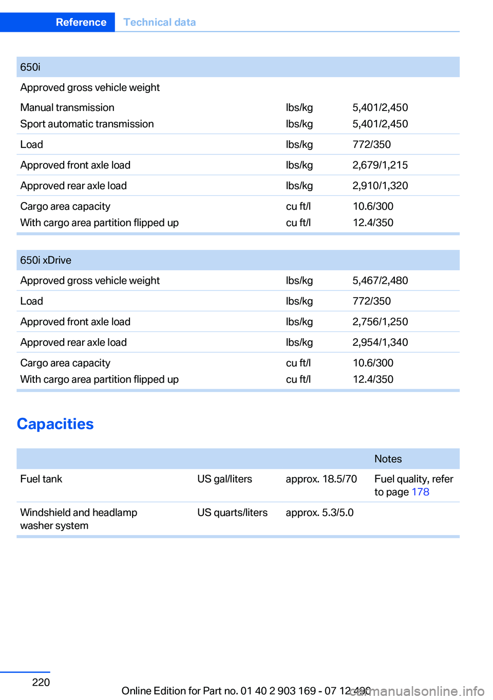 BMW 640I CONVERTIBLE 2013 Owners Manual 650iApproved gross vehicle weightManual transmission
Sport automatic transmissionlbs/kg
lbs/kg5,401/2,450
5,401/2,450Loadlbs/kg772/350Approved front axle loadlbs/kg2,679/1,215Approved rear axle loadlb BMW 640I CONVERTIBLE 2013 Owners Manual 650iApproved gross vehicle weightManual transmission
Sport automatic transmissionlbs/kg
lbs/kg5,401/2,450
5,401/2,450Loadlbs/kg772/350Approved front axle loadlbs/kg2,679/1,215Approved rear axle loadlb