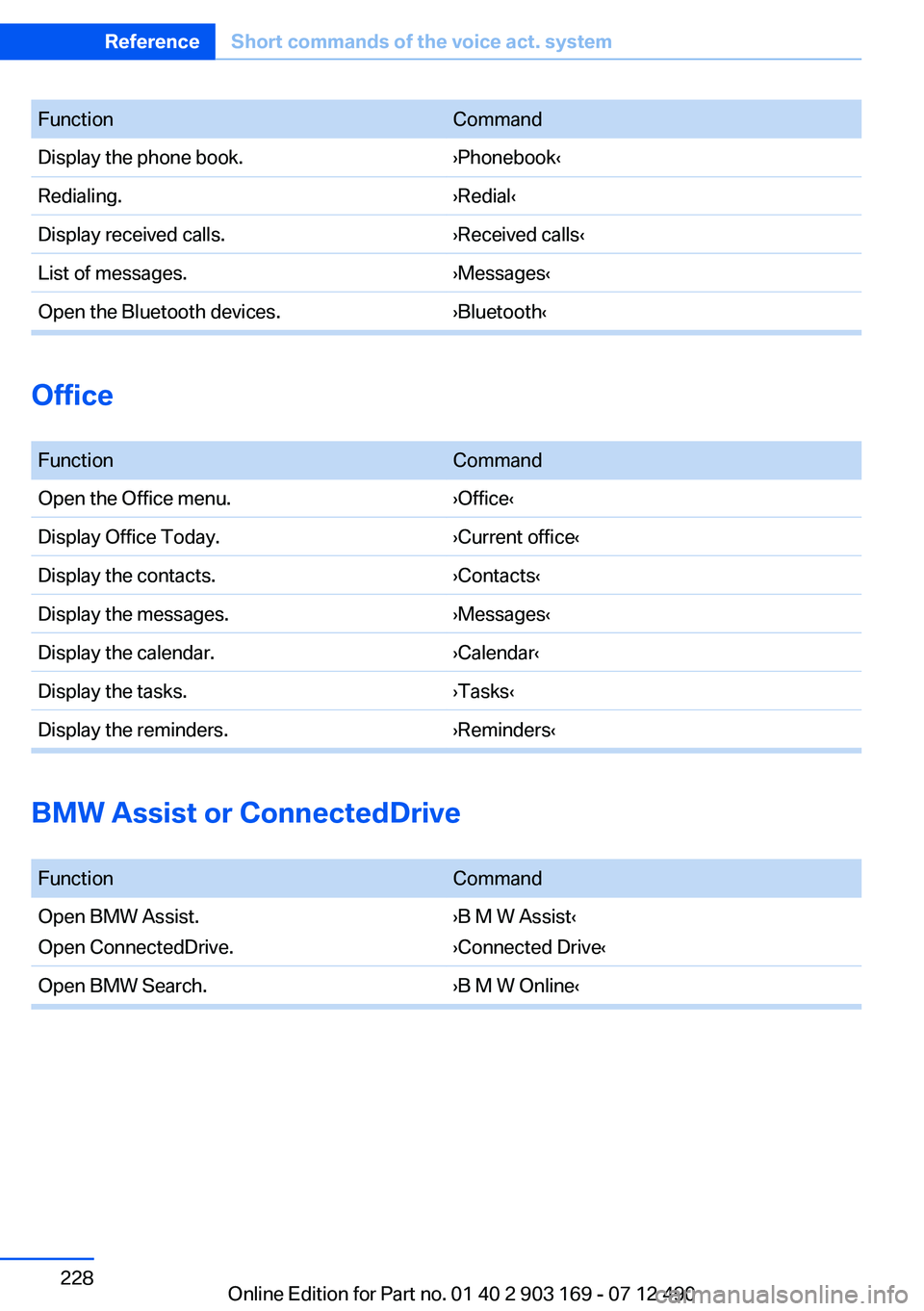 BMW 640I CONVERTIBLE 2013 Owners Manual FunctionCommandDisplay the phone book.›Phonebook‹Redialing.›Redial‹Display received calls.›Received calls‹List of messages.›Messages‹Open the Bluetooth devices.›Bluetooth‹
Office
BMW 640I CONVERTIBLE 2013 Owners Manual FunctionCommandDisplay the phone book.›Phonebook‹Redialing.›Redial‹Display received calls.›Received calls‹List of messages.›Messages‹Open the Bluetooth devices.›Bluetooth‹
Office