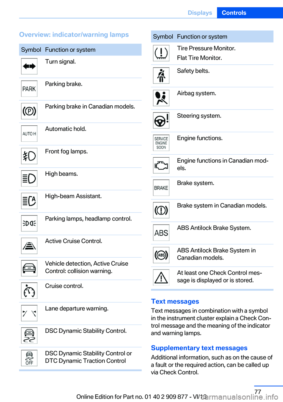 BMW 640I GRAN COUPE 2014 Manual PDF Overview: indicator/warning lampsSymbolFunction or systemTurn signal.Parking brake.Parking brake in Canadian models.Automatic hold.Front fog lamps.High beams.High-beam Assistant.Parking lamps, headlam