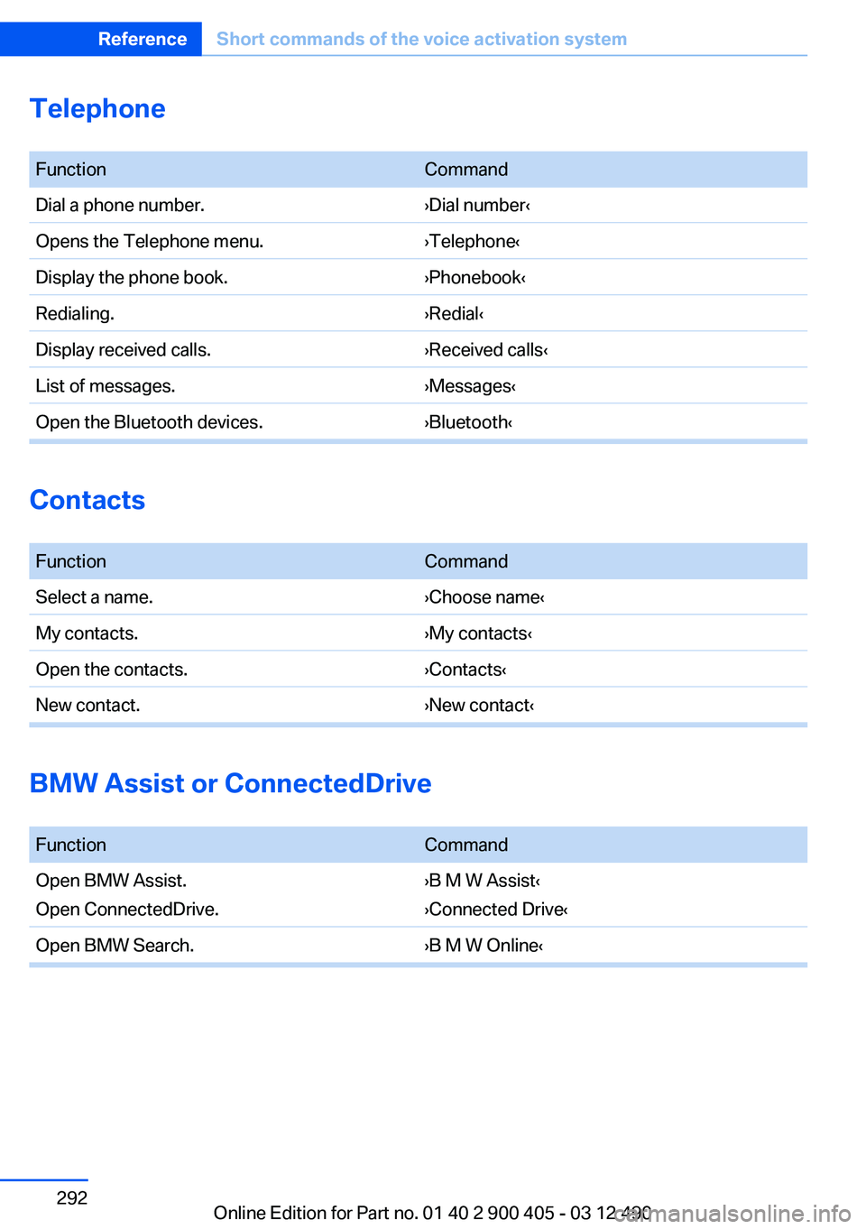 BMW 640I GRAN COUPE 2013 Owners Manual Telephone
FunctionCommandDial a phone number.›Dial number‹Opens the Telephone menu.›Telephone‹Display the phone book.›Phonebook‹Redialing.›Redial‹Display received calls.›Received ca BMW 640I GRAN COUPE 2013 Owners Manual Telephone
FunctionCommandDial a phone number.›Dial number‹Opens the Telephone menu.›Telephone‹Display the phone book.›Phonebook‹Redialing.›Redial‹Display received calls.›Received ca