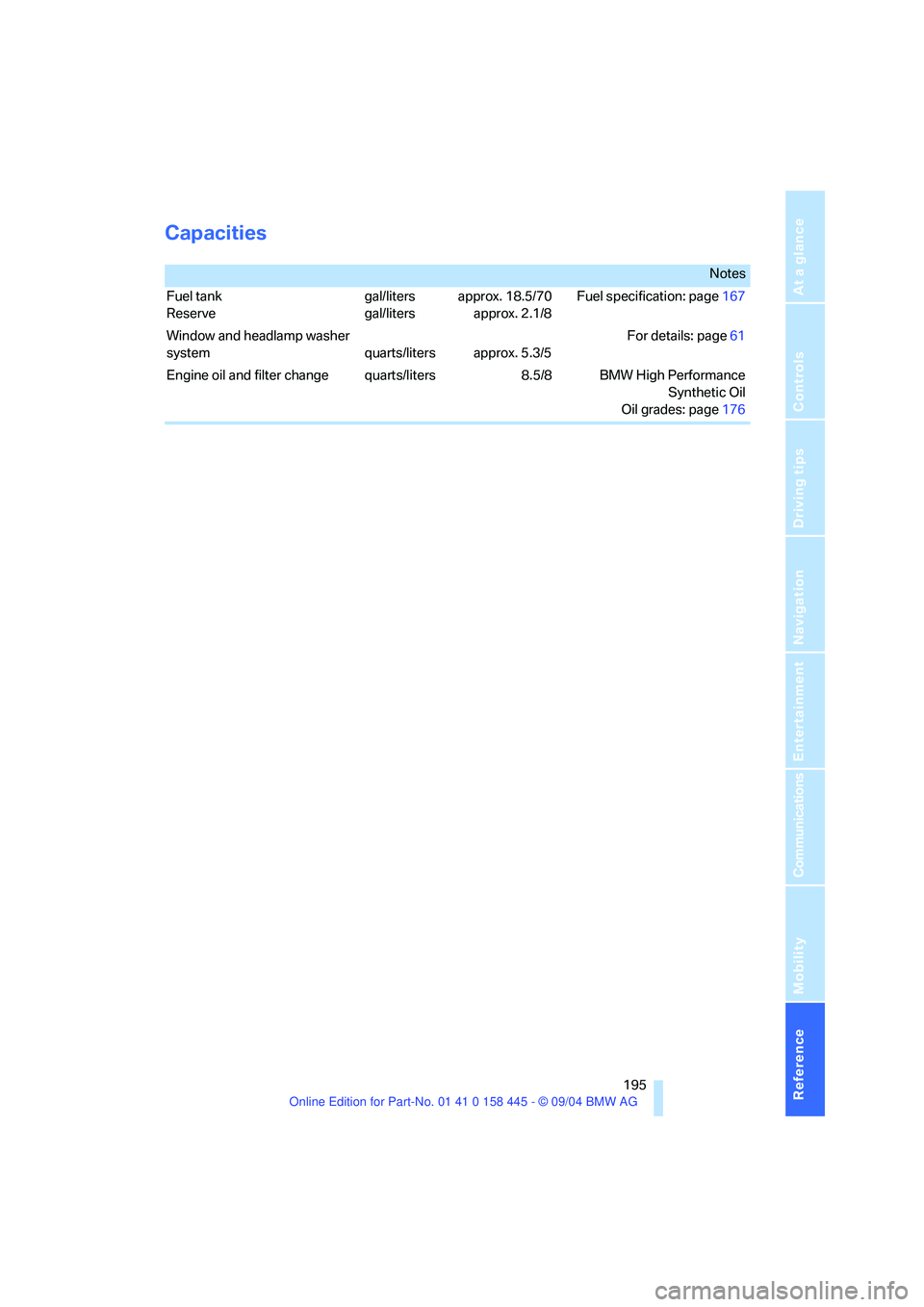 BMW 645CI CONVERTIBLE 2005  Owners Manual Reference 195
At a glance
Controls
Driving tips
Communications
Navigation
Entertainment
Mobility
Capacities
Notes
Fuel tank
Reservegal/liters
gal/litersapprox. 18.5/70
approx. 2.1/8Fuel specification:
