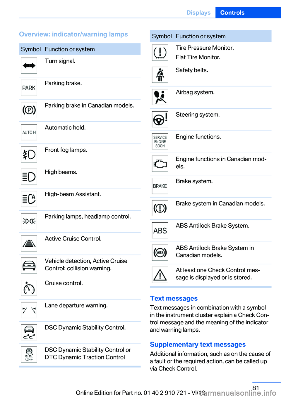 BMW 650I CONVERTIBLE 2014  Owners Manual Overview: indicator/warning lampsSymbolFunction or systemTurn signal.Parking brake.Parking brake in Canadian models.Automatic hold.Front fog lamps.High beams.High-beam Assistant.Parking lamps, headlam