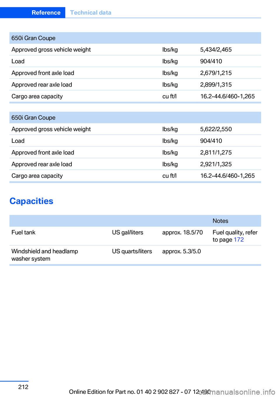 BMW 650I GRAN COUPE 2013 Owners Manual 650i Gran CoupeApproved gross vehicle weightlbs/kg5,434/2,465Loadlbs/kg904/410Approved front axle loadlbs/kg2,679/1,215Approved rear axle loadlbs/kg2,899/1,315Cargo area capacitycu ft/l16.2-44.6/460-1 BMW 650I GRAN COUPE 2013 Owners Manual 650i Gran CoupeApproved gross vehicle weightlbs/kg5,434/2,465Loadlbs/kg904/410Approved front axle loadlbs/kg2,679/1,215Approved rear axle loadlbs/kg2,899/1,315Cargo area capacitycu ft/l16.2-44.6/460-1