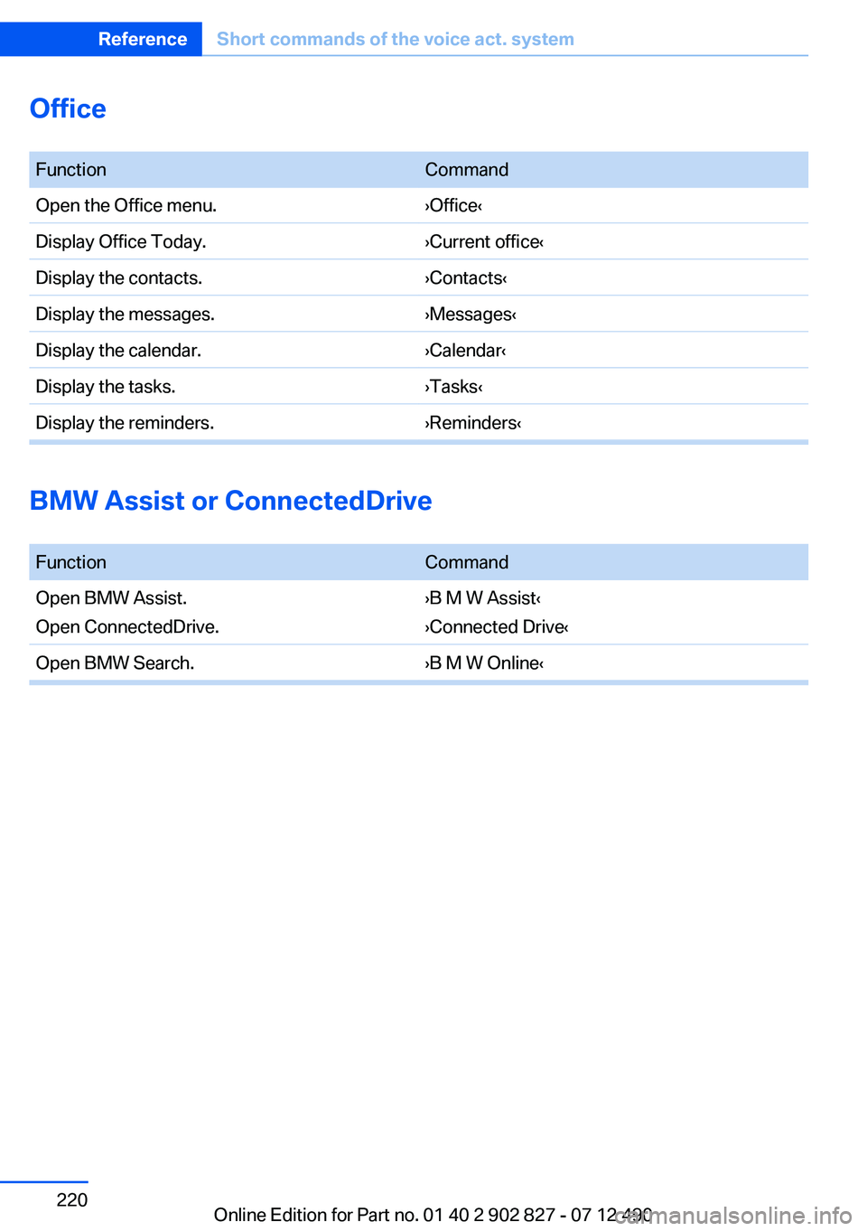 BMW 650I GRAN COUPE 2013 Owners Manual Office
FunctionCommandOpen the Office menu.›Office‹Display Office Today.›Current office‹Display the contacts.›Contacts‹Display the messages.›Messages‹Display the calendar.›Calendar BMW 650I GRAN COUPE 2013 Owners Manual Office
FunctionCommandOpen the Office menu.›Office‹Display Office Today.›Current office‹Display the contacts.›Contacts‹Display the messages.›Messages‹Display the calendar.›Calendar