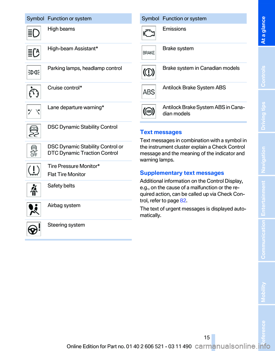 BMW 650I XDRIVE CONVERTIBLE 2012  Owners Manual Symbol Function or system
High beams
High-beam Assistant*
Parking lamps, headlamp control
Cruise control*
Lane departure warning*
DSC Dynamic Stability Control
DSC Dynamic Stability Control or
DTC Dyn