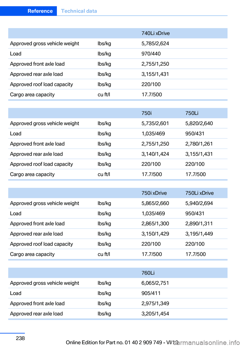 BMW 740I 2014  Owners Manual 740Li xDriveApproved gross vehicle weightlbs/kg5,785/2,624Loadlbs/kg970/440Approved front axle loadlbs/kg2,755/1,250Approved rear axle loadlbs/kg3,155/1,431Approved roof load capacitylbs/kg220/100Carg