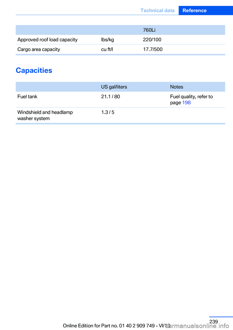 BMW 740I 2014  Owners Manual 760LiApproved roof load capacitylbs/kg220/100Cargo area capacitycu ft/l17.7/500
Capacities
 
US gal/litersNotesFuel tank21.1 / 80Fuel quality, refer to
page  198Windshield and headlamp
washer system1.