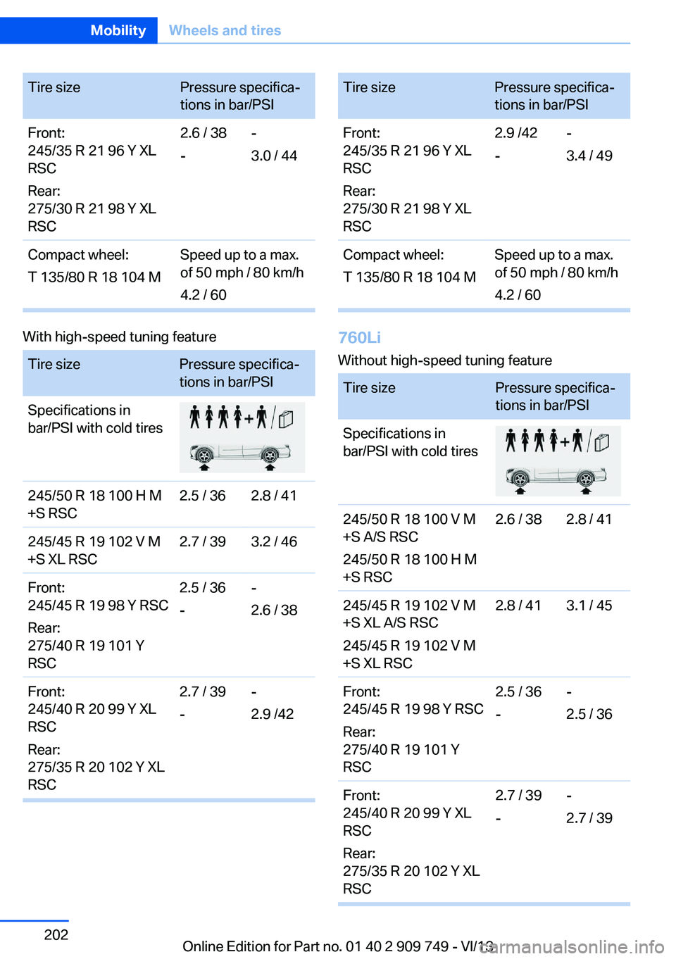 BMW 740LI XDRIVE 2014  Owners Manual Tire sizePressure specifica‐
tions in bar/PSIFront:
245/35 R 21 96 Y XL
RSC
Rear:
275/30 R 21 98 Y XL
RSC2.6 / 38
--
3.0 / 44Compact wheel:
T 135/80 R 18 104 MSpeed up to a max.
of 50 mph / 80 km/h
