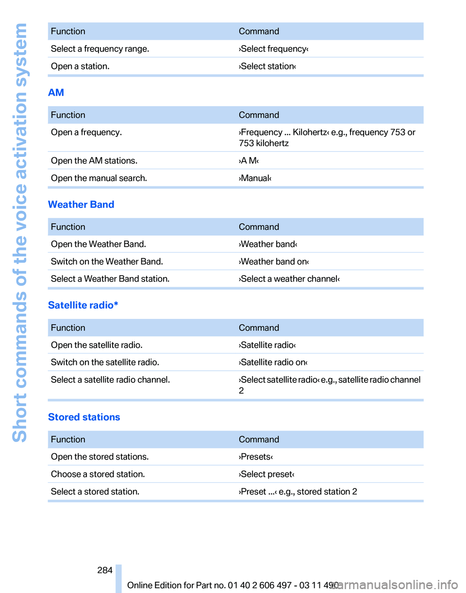 BMW 750I XDRIIVE SEDAN 2012  Owners Manual Function
Command
Select a frequency range. ›Select frequency‹
Open a station. ›Select station‹AM
 
Function
Command
Open a frequency. ›Frequency ... Kilohertz‹ e.g., frequency 753 or
753 k