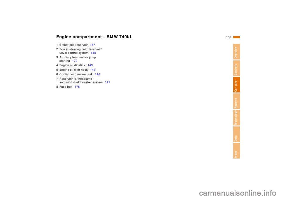 BMW 750IL SEDAN 1998  Owners Manual 139n
RepairsIndexOverview Controls Car care Technology Data
Engine compartment – BMW 740i/L1 Brake fluid reservoir147
2 Power steering fluid reservoir/
Level control system148
3 Auxiliary terminal f