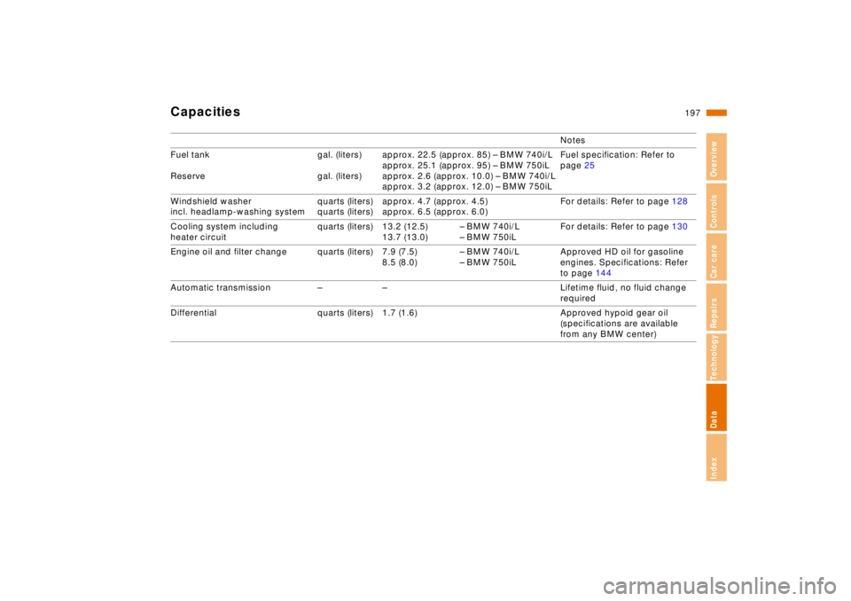 BMW 750IL SEDAN 1998  Owners Manual 197n
RepairsIndexOverview Controls Car care Technology Data
Capacities
Notes
Fuel tank
Reserve gal. (liters)
gal. (liters)approx. 22.5 (approx. 85) – BMW 740i/L
approx. 25.1 (approx. 95) – BMW 750