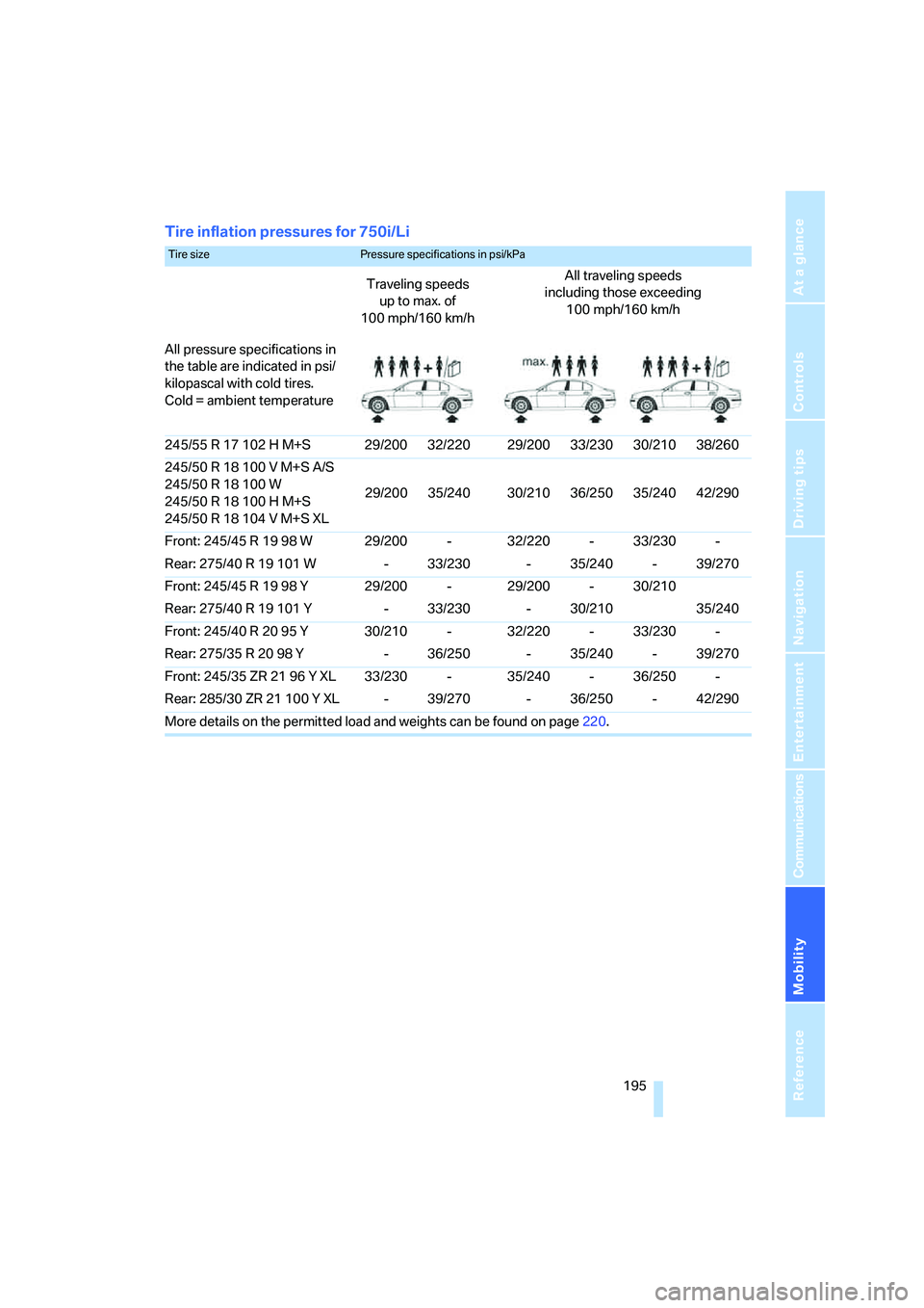 BMW 760LI 2006  Owners Manual Mobility
 195Reference
At a glance
Controls
Driving tips
Communications
Navigation
Entertainment
Tire inflation pressures for 750i/Li
Tire size Pressure specifications in psi/kPa 
Traveling speeds
up 