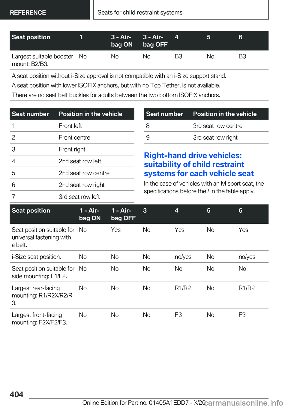 BMW 8 SERIES CONVERTIBLE 2021  Owners Manual �S�e�a�t��p�o�s�i�t�i�o�n�1�3��-��A�i�rj
�b�a�g��O�N�3��-��A�i�rj
�b�a�g��O�F�F�4�5�6�L�a�r�g�e�s�t��s�u�i�t�a�b�l�e��b�o�o�s�t�e�r
�m�o�u�n�t�:��B�2�/�B�3�.�N�o�N�o�N�o�B�3�N�o�B�3�A��s�