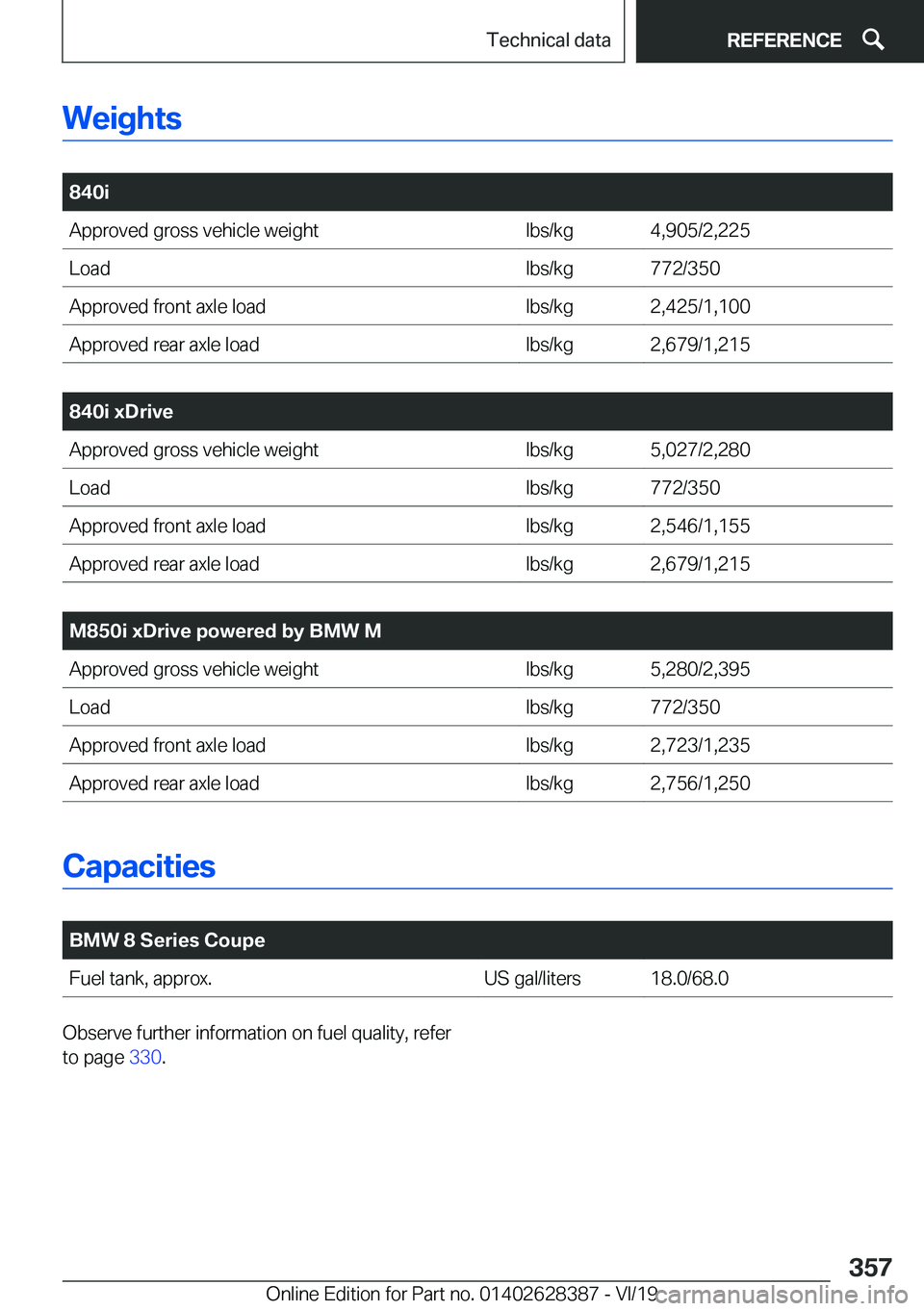 BMW 8 SERIES COUPE 2020  Owners Manual �W�e�i�g�h�t�s
�
�8�4�0�i�A�p�p�r�o�v�e�d��g�r�o�s�s��v�e�h�i�c�l�e��w�e�i�g�h�t�l�b�s�/�k�g�4�,�9�0�5�/�2�,�2�2�5�L�o�a�d�l�b�s�/�k�g�7�7�2�/�3�5�0�A�p�p�r�o�v�e�d��f�r�o�n�t��a�x�l�e��l�o�a�d