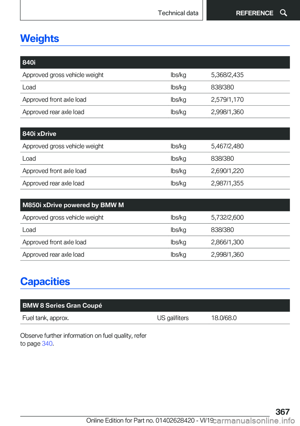 BMW 8 SERIES GRAN COUPE 2020  Owners Manual �W�e�i�g�h�t�s
�
�8�4�0�i�A�p�p�r�o�v�e�d��g�r�o�s�s��v�e�h�i�c�l�e��w�e�i�g�h�t�l�b�s�/�k�g�5�,�3�6�8�/�2�,�4�3�5�L�o�a�d�l�b�s�/�k�g�8�3�8�/�3�8�0�A�p�p�r�o�v�e�d��f�r�o�n�t��a�x�l�e��l�o�a�d