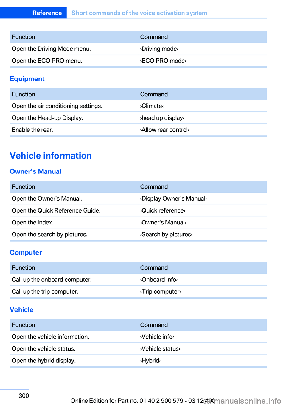 BMW ACTIVEHYBRID 5 2012 Owners Manual FunctionCommandOpen the Driving Mode menu.›Driving mode‹Open the ECO PRO menu.›ECO PRO mode‹
Equipment
FunctionCommandOpen the air conditioning settings.›Climate‹Open the Head-up Display BMW ACTIVEHYBRID 5 2012 Owners Manual FunctionCommandOpen the Driving Mode menu.›Driving mode‹Open the ECO PRO menu.›ECO PRO mode‹
Equipment
FunctionCommandOpen the air conditioning settings.›Climate‹Open the Head-up Display