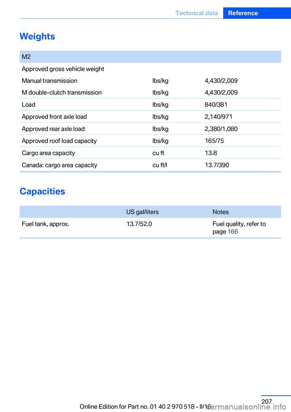 BMW M2 2016 Owners Manual Weights
M2Approved gross vehicle weightManual transmissionlbs/kg4,430/2,009M double-clutch transmissionlbs/kg4,430/2,009Loadlbs/kg840/381Approved front axle loadlbs/kg2,140/971Approved rear axle load BMW M2 2016 Owners Manual Weights
M2Approved gross vehicle weightManual transmissionlbs/kg4,430/2,009M double-clutch transmissionlbs/kg4,430/2,009Loadlbs/kg840/381Approved front axle loadlbs/kg2,140/971Approved rear axle load