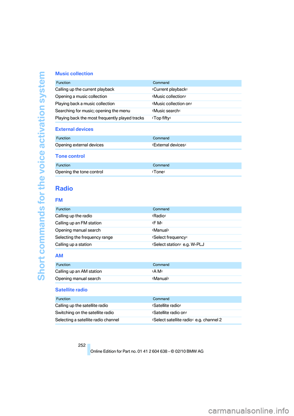 BMW M3 CONVERTIBLE 2011  Owners Manual Short commands for the voice activation system
252
Music collection
External devices
Tone control
Radio
FM
AM
Satellite radio
FunctionCommand
Calling up the current playback{Current playback}
Opening 
